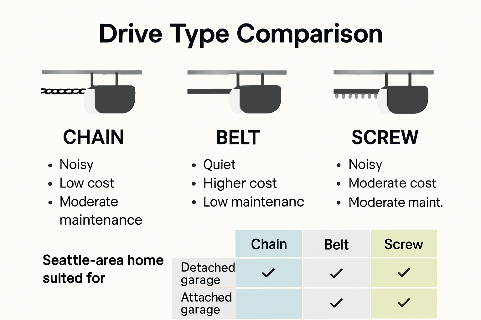Infographic comparing garage door opener drive types