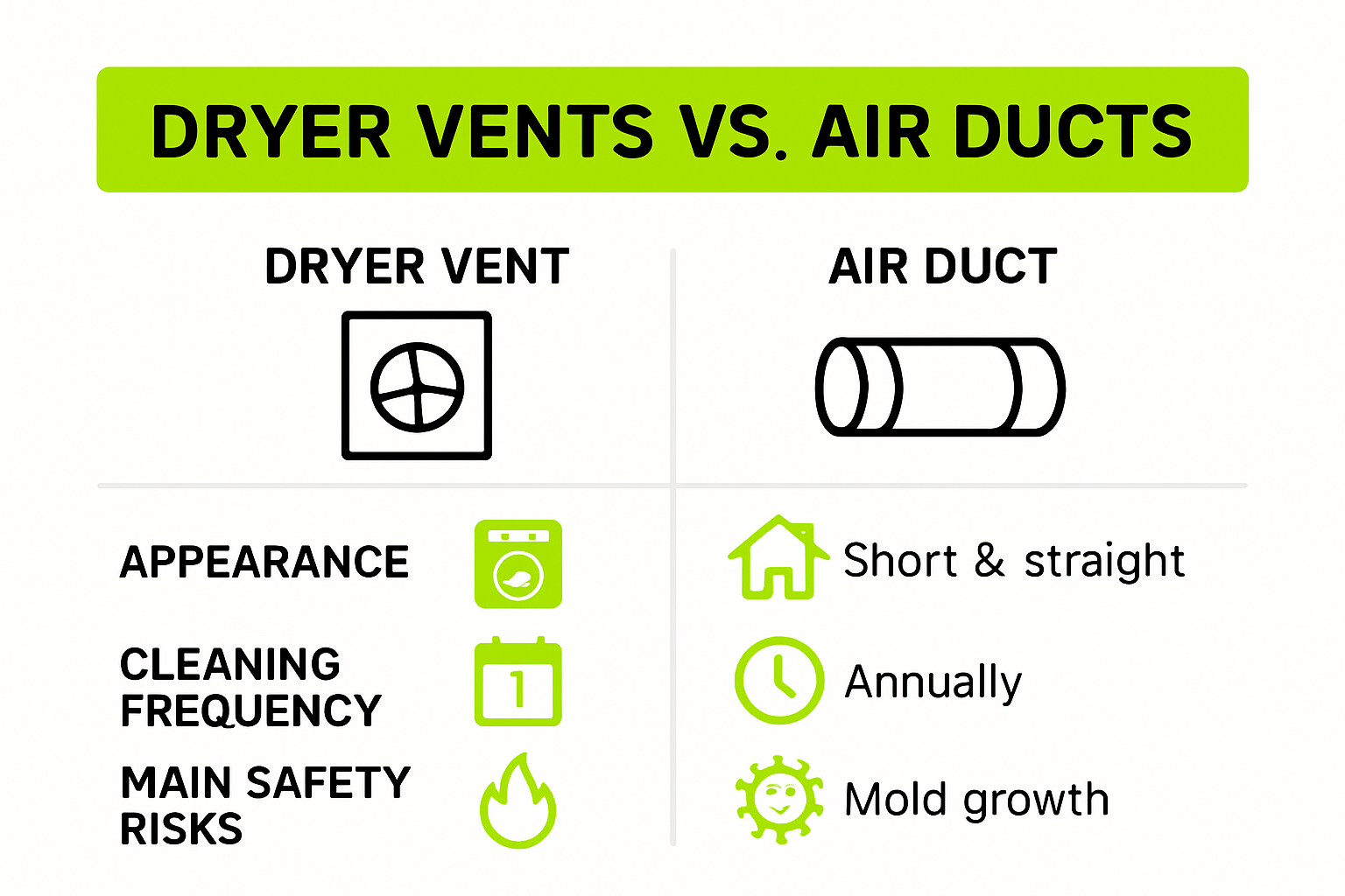 Infographic comparing dryer vent and air duct differences