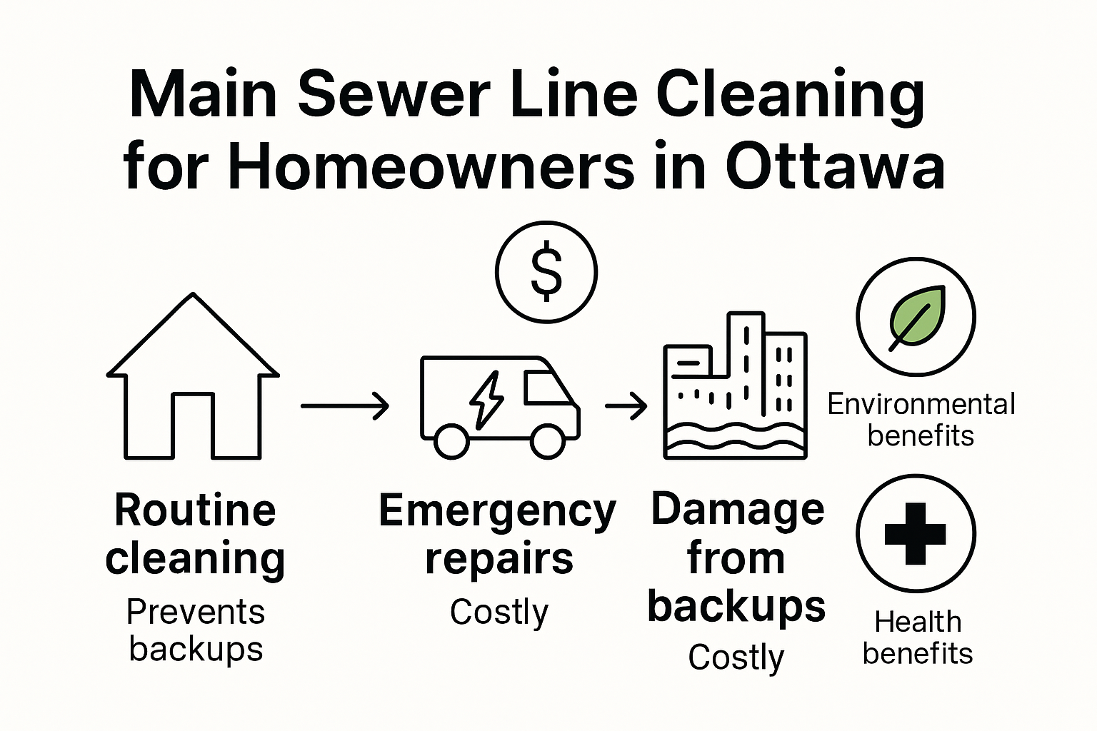 Cost comparison and prevention infographic for main sewer line cleaning