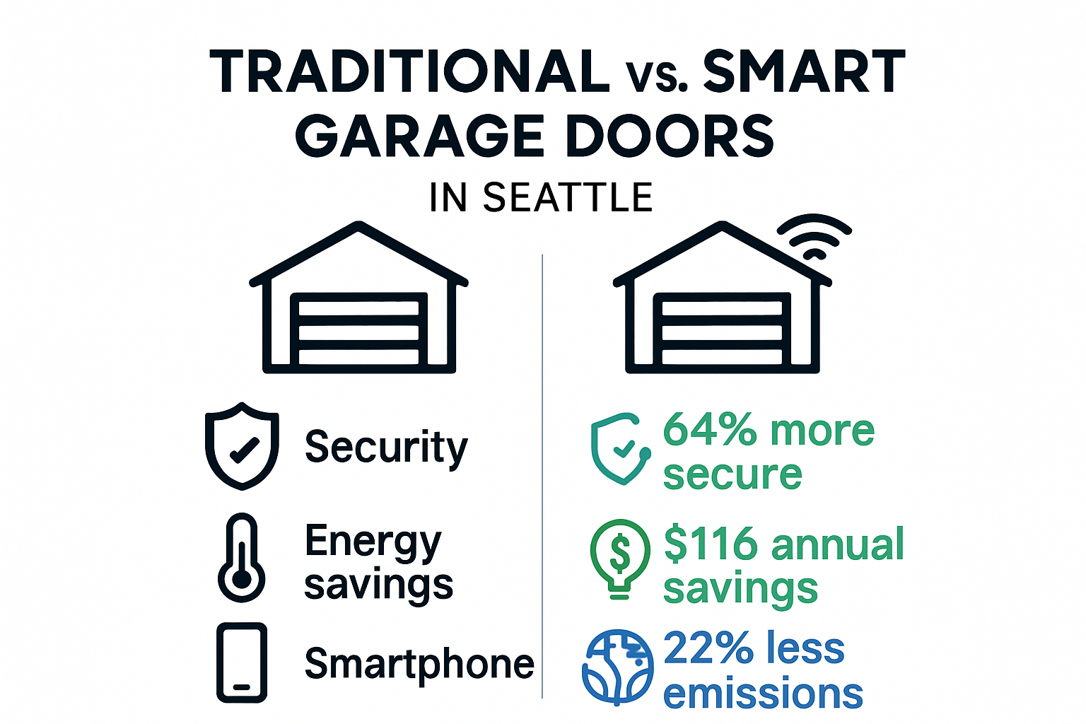 Seattle smart vs traditional garage doors infographic