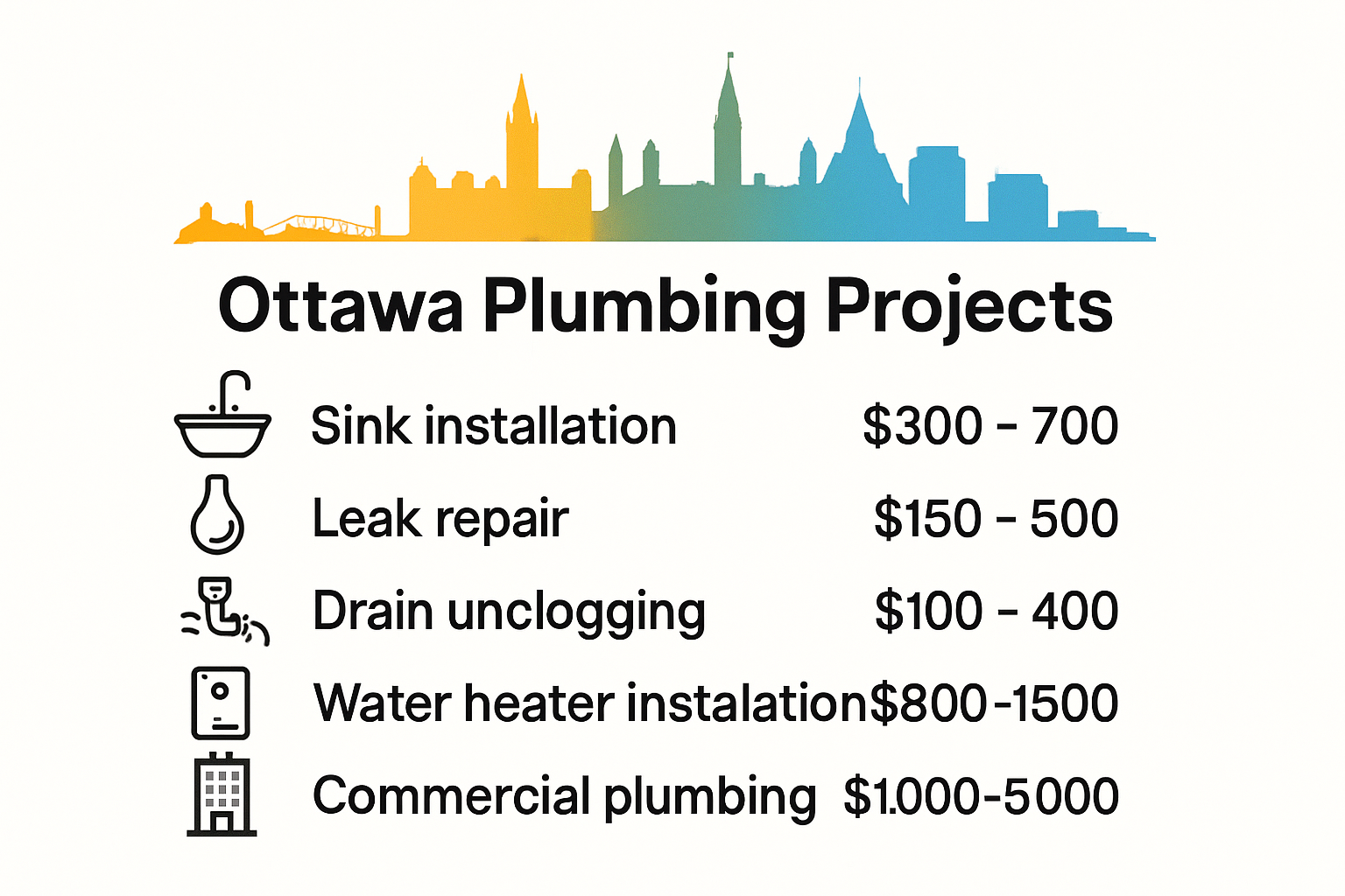 Infographic comparing typical Ottawa plumbing costs by service type