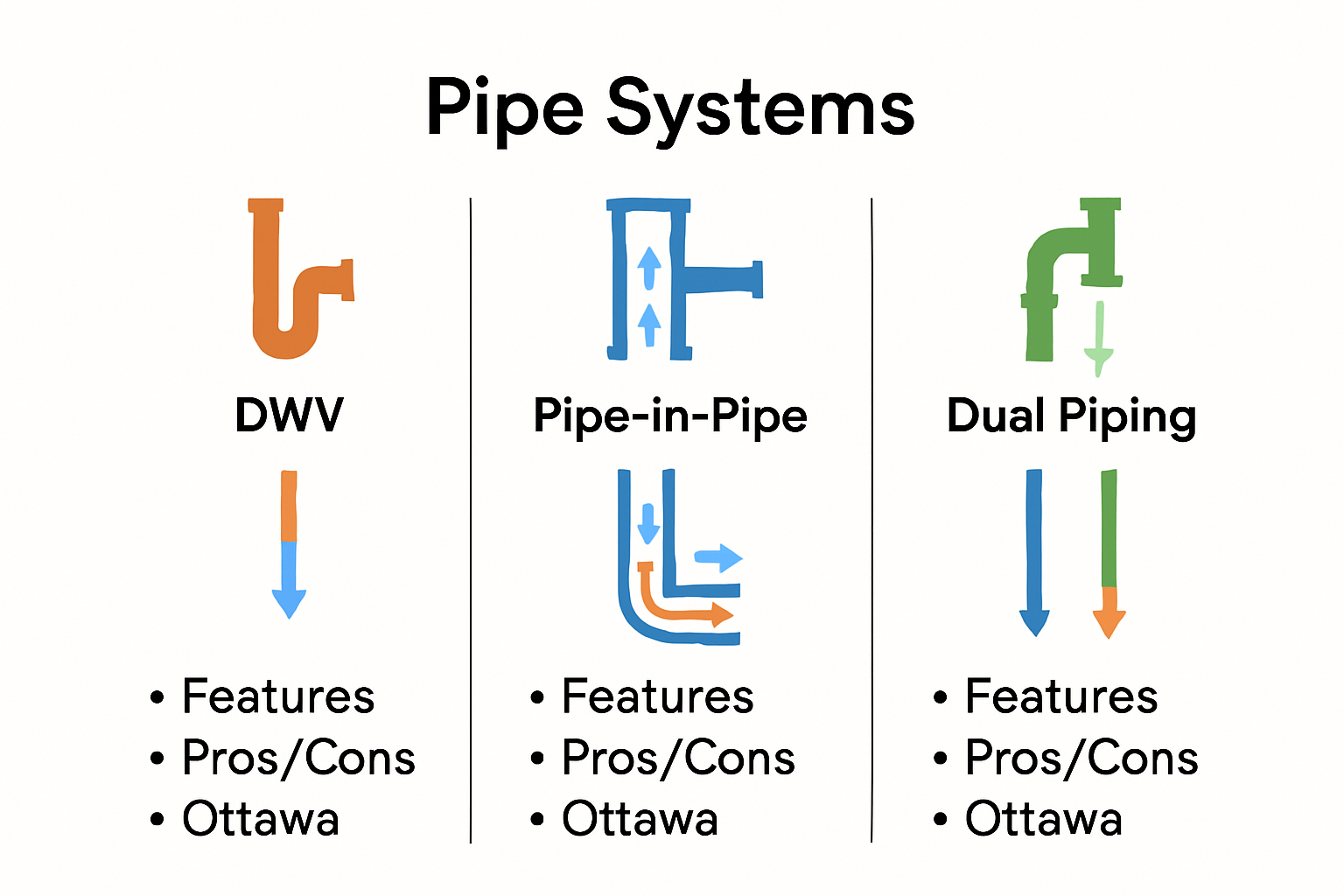 Comparison of common Ottawa plumbing systems