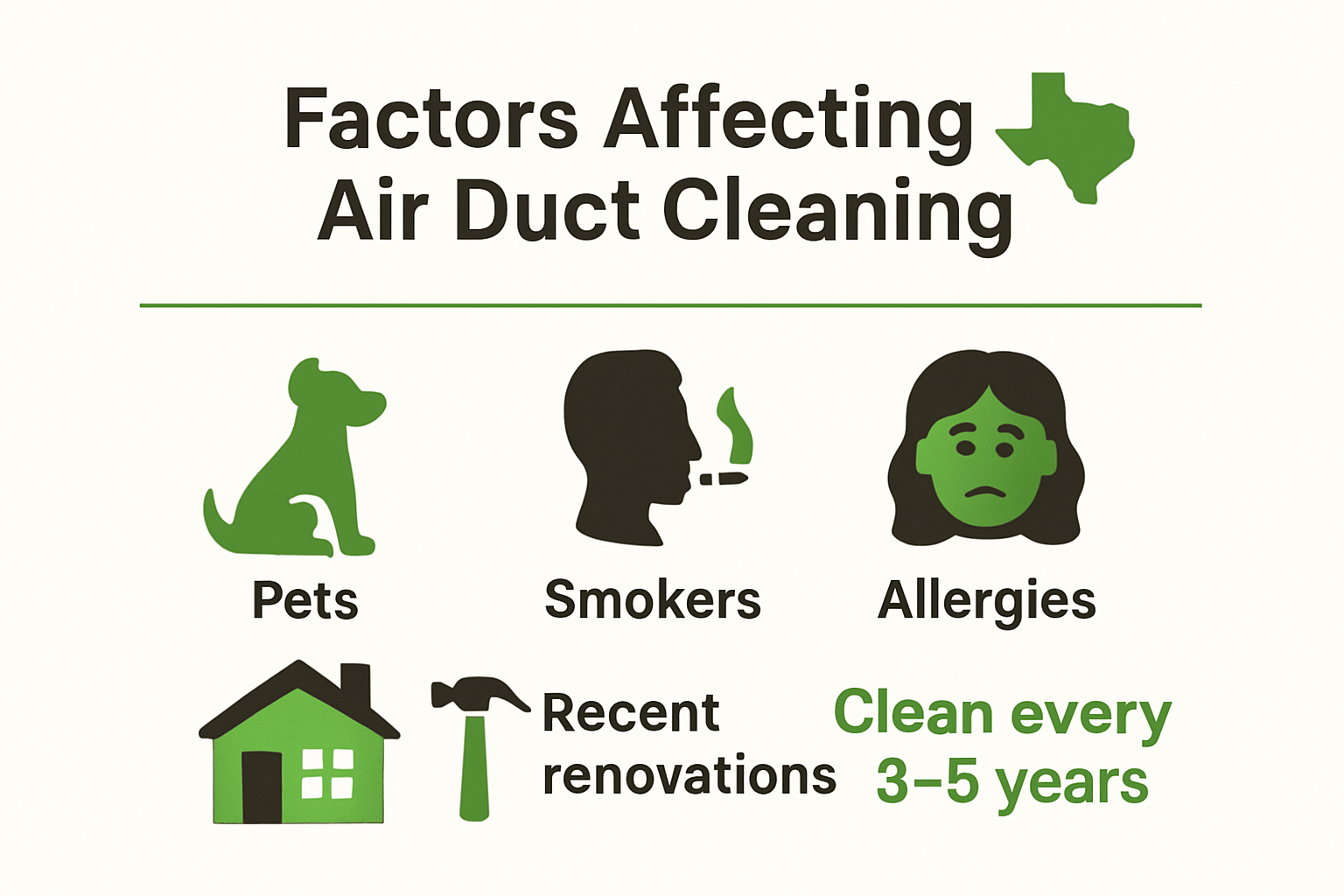Infographic showing factors affecting duct cleaning frequency