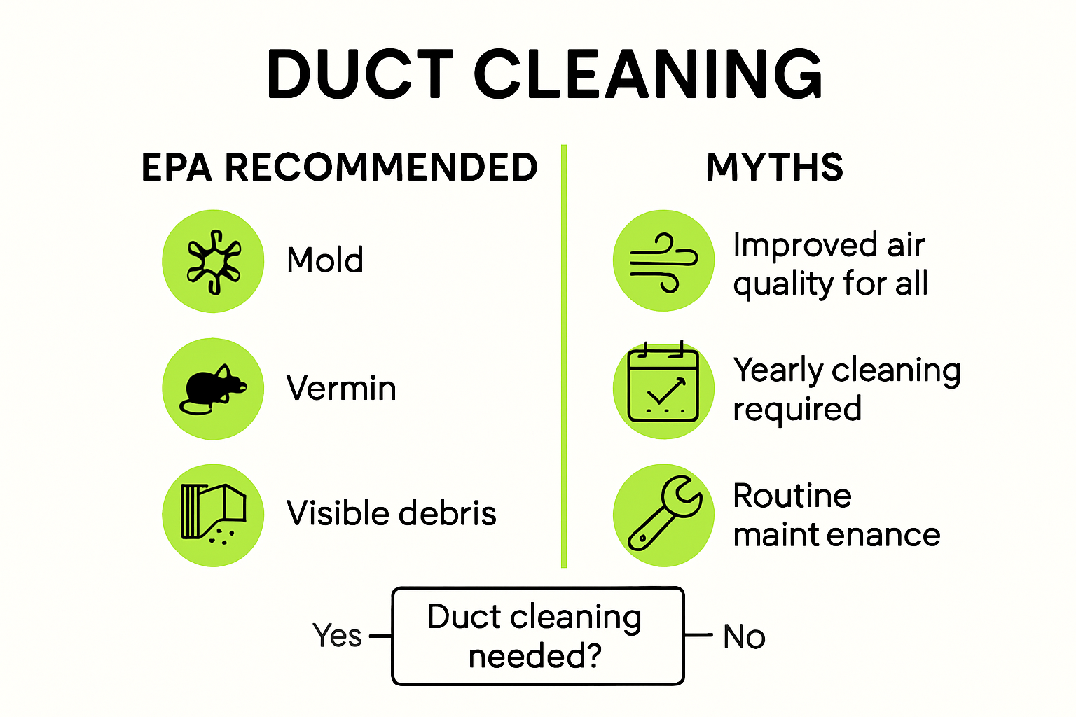 Infographic showing EPA criteria for duct cleaning versus myths