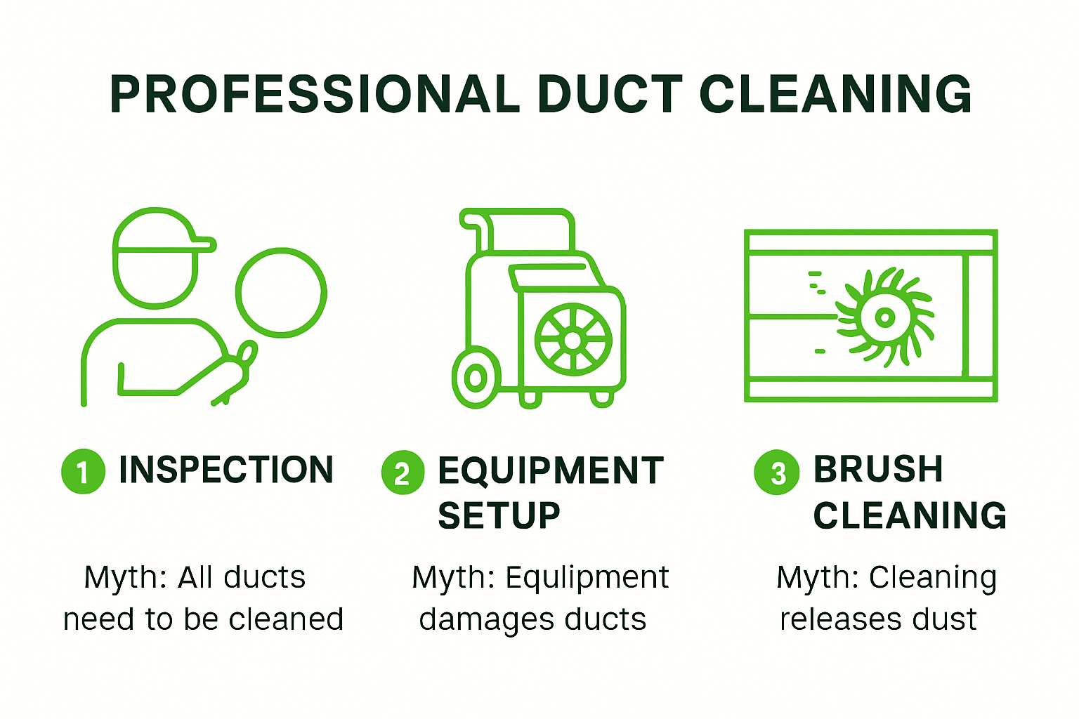 Process and myths of duct cleaning visualized step by step