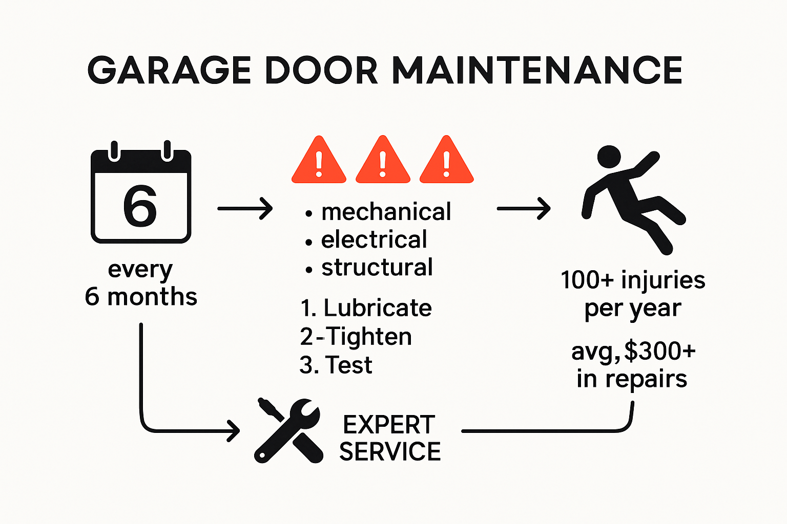 Garage door maintenance steps and warning signs infographic