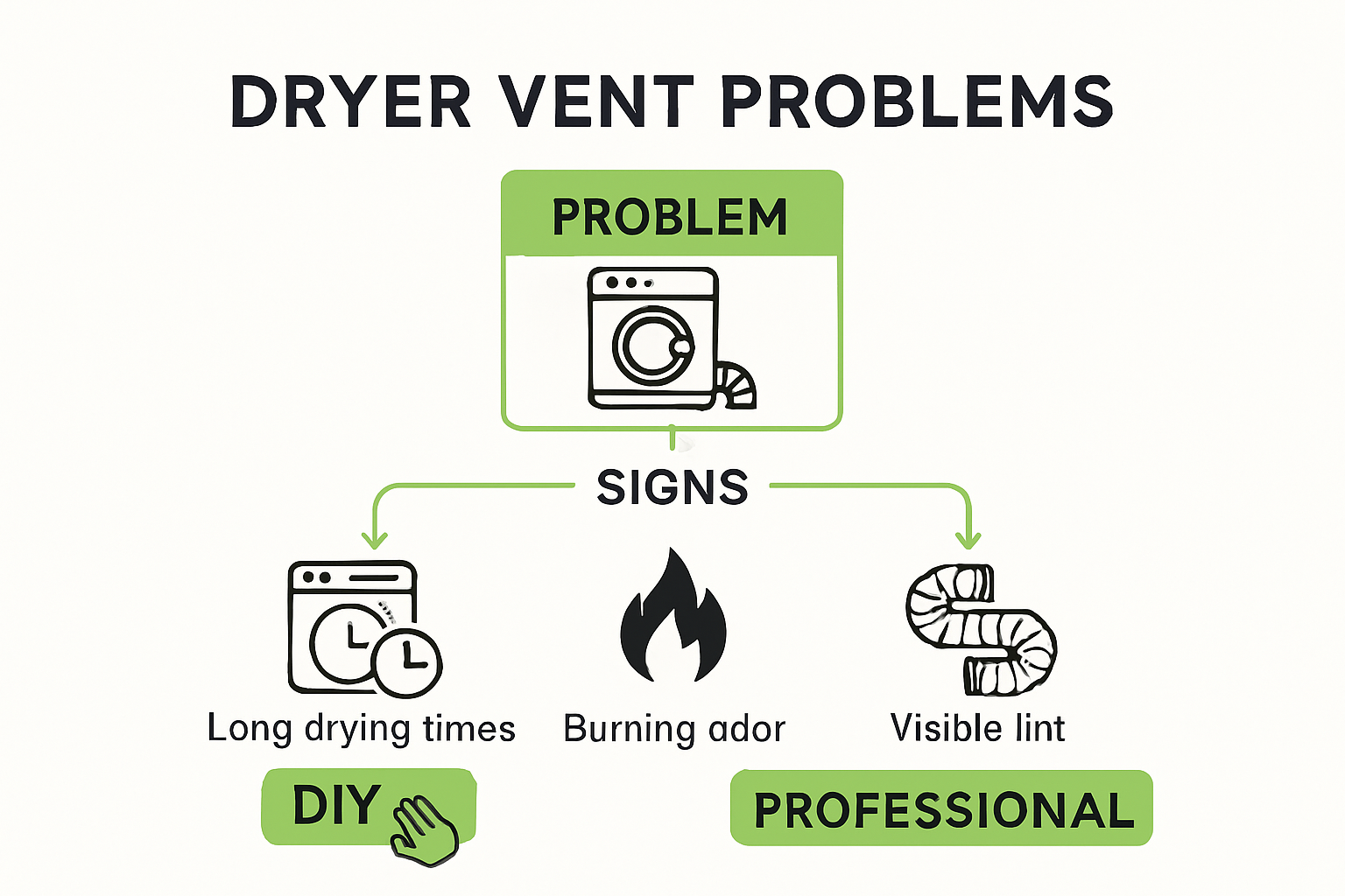 Dryer vent warning signs and solutions flowchart