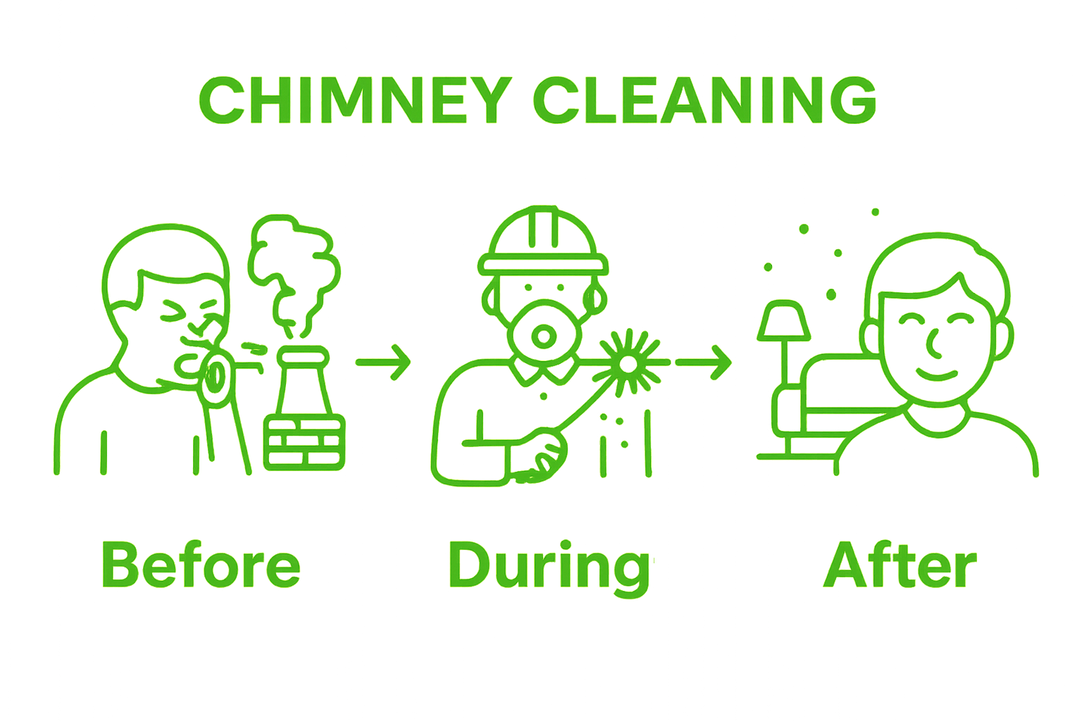 Infographic showing before, during, and after chimney cleaning for allergy relief