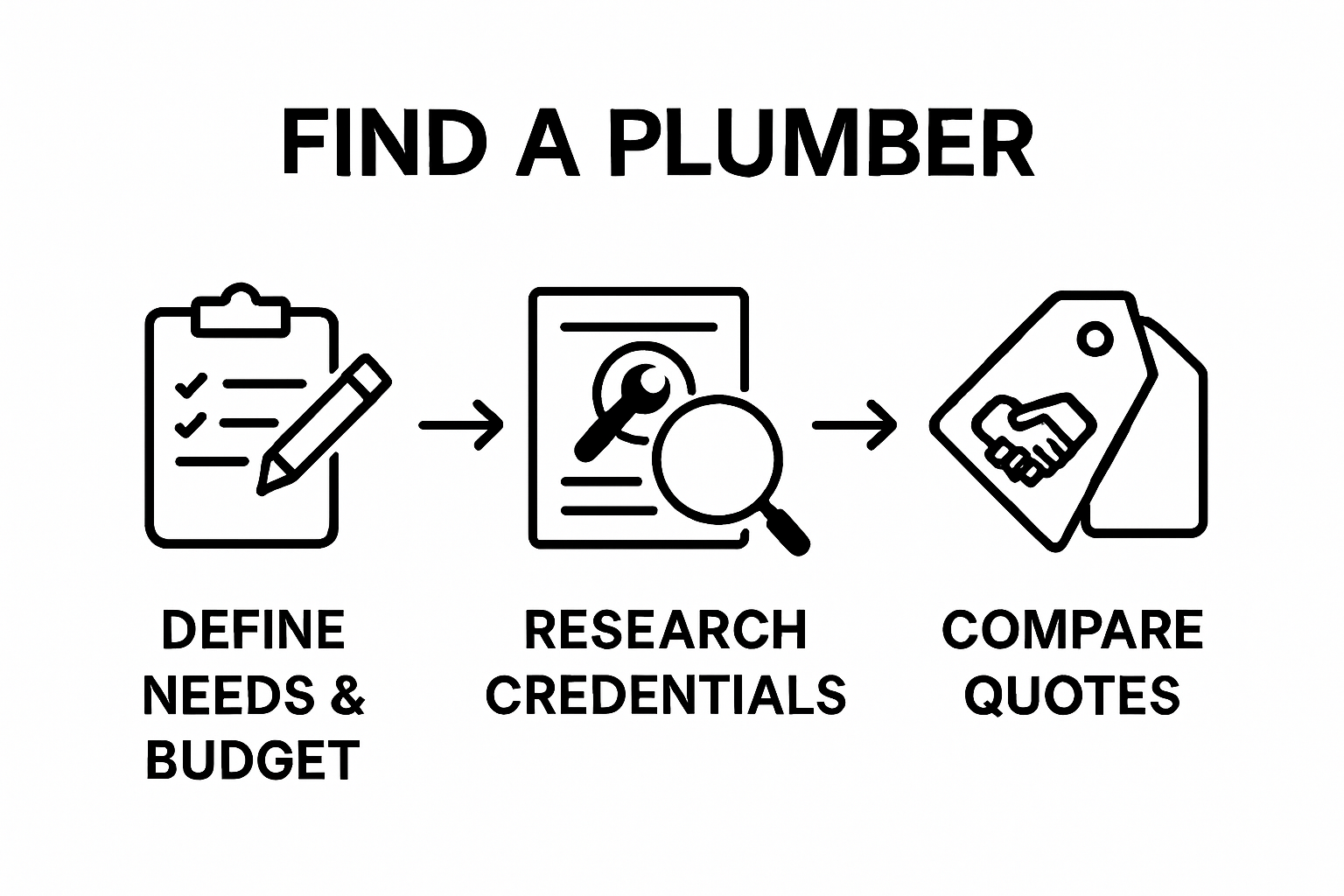 Infographic showing the first three steps for choosing a plumber: define needs, research, and compare quotes.