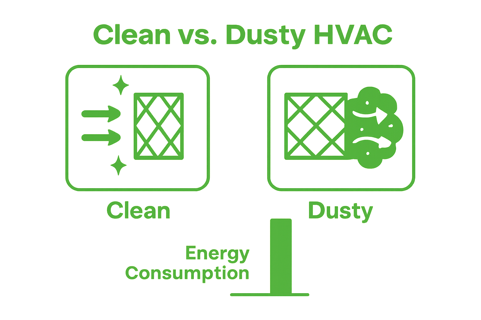 Comparison of clean and dusty HVAC filter airflow and energy use