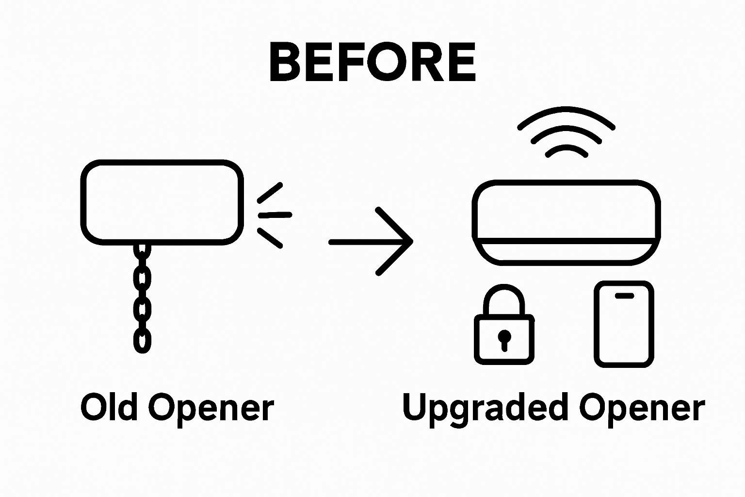 Infographic comparing old and new garage door openers with security and smart features