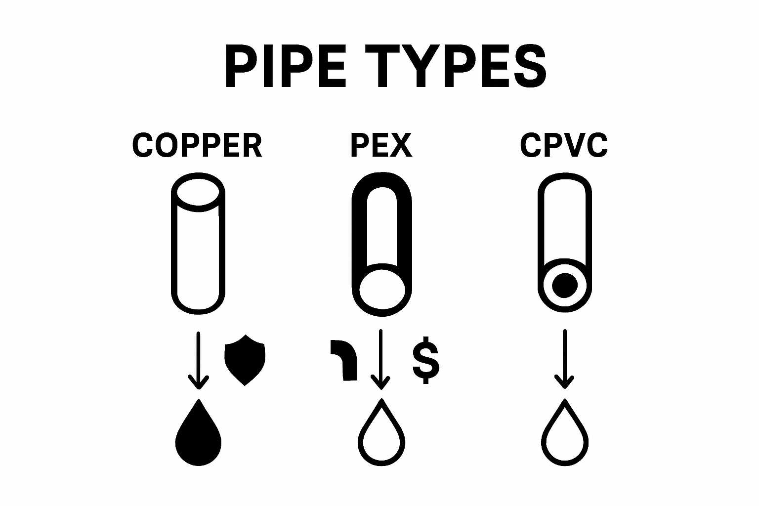 Infographic comparing copper, PEX, and CPVC pipes for home repiping