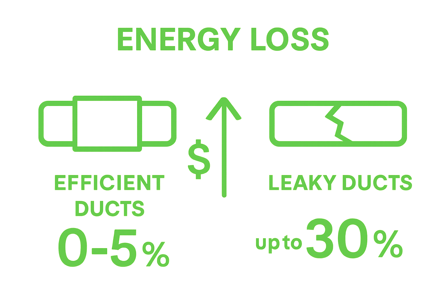 Infographic showing energy loss from efficient vs leaky home ducts