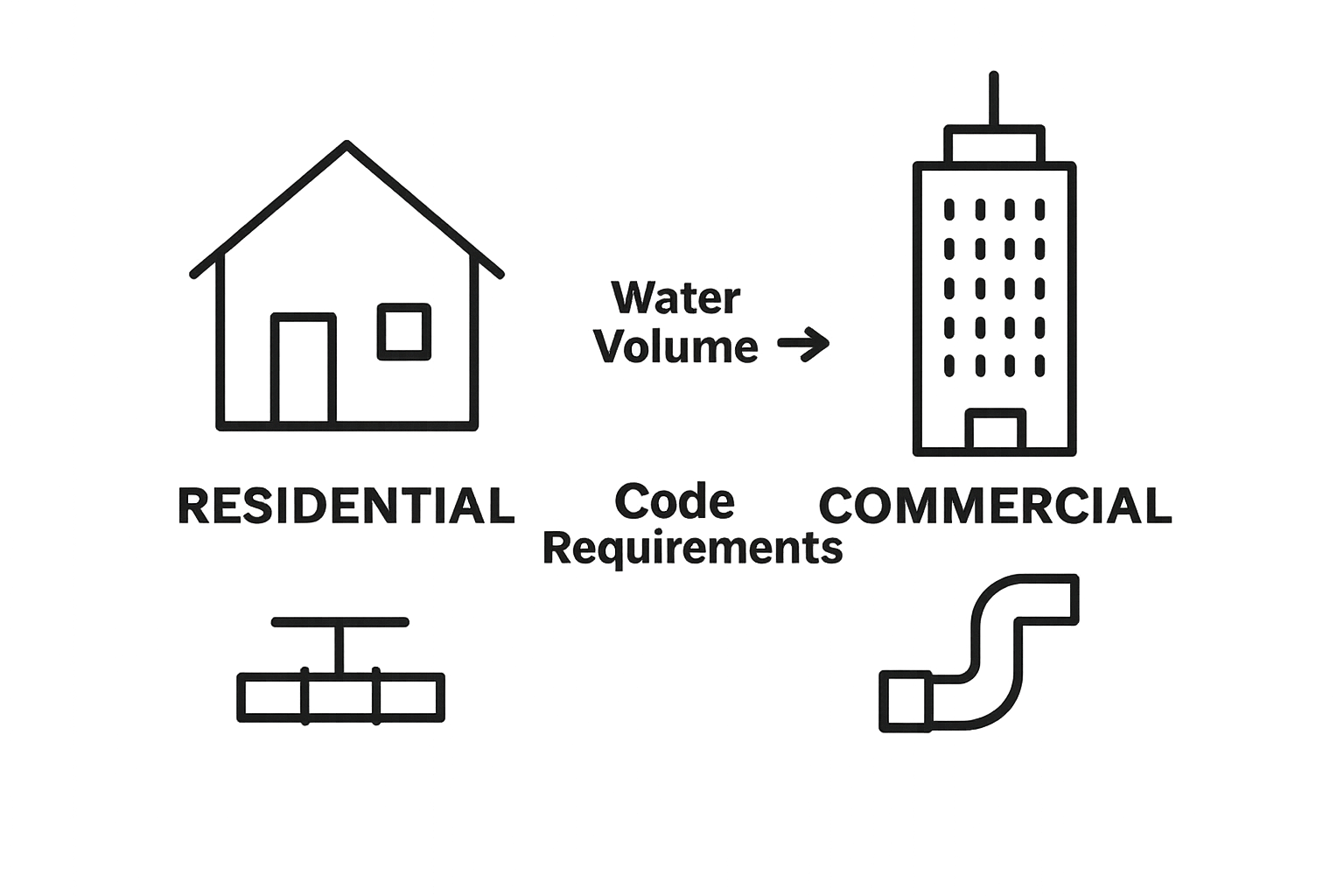 Commercial vs. residential plumbing side-by-side comparison infographic