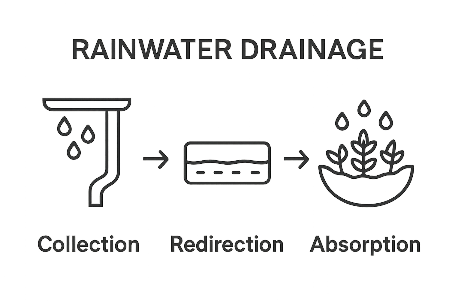 Infographic of collection, redirection, absorption in drainage