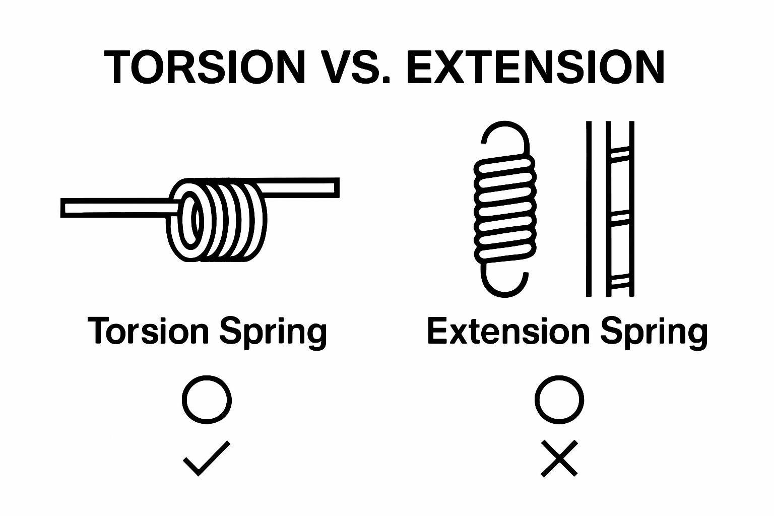 Torsion versus Extension Garage Door Springs infographic, showing springs and mounting positions
