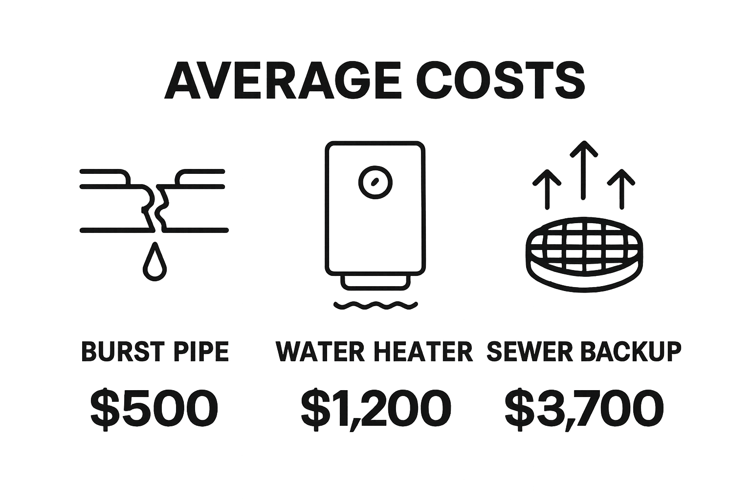 Visual comparison of repair costs for burst pipe, water heater failure, and sewer backup