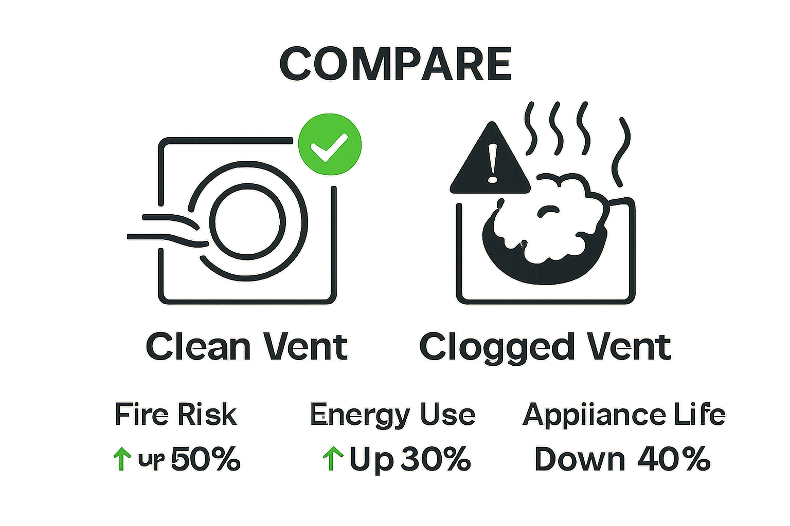 Comparison of clean vs clogged dryer vent with three key statistics