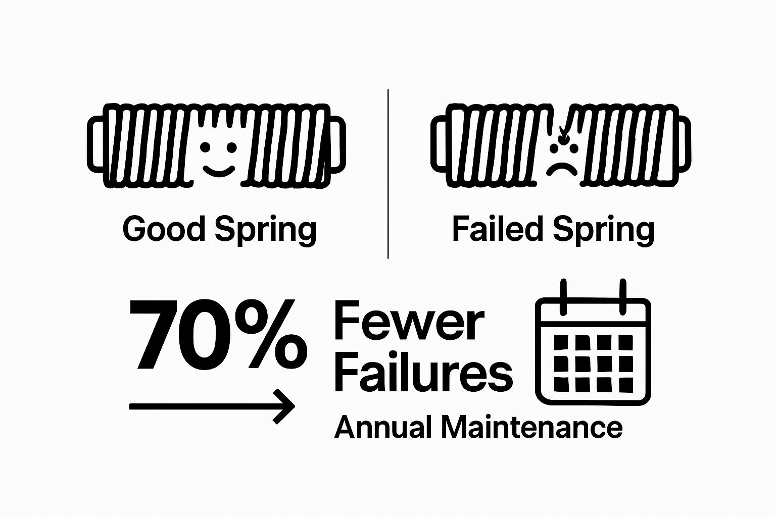 Visual comparison of healthy vs broken garage door springs and maintenance impact
