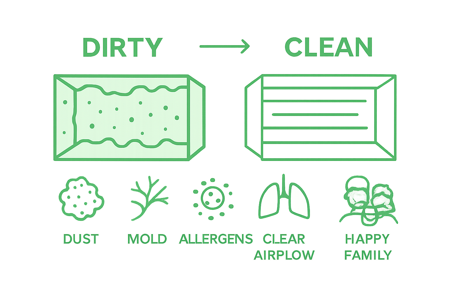 Comparison of dirty versus clean ducts and impact on family health.