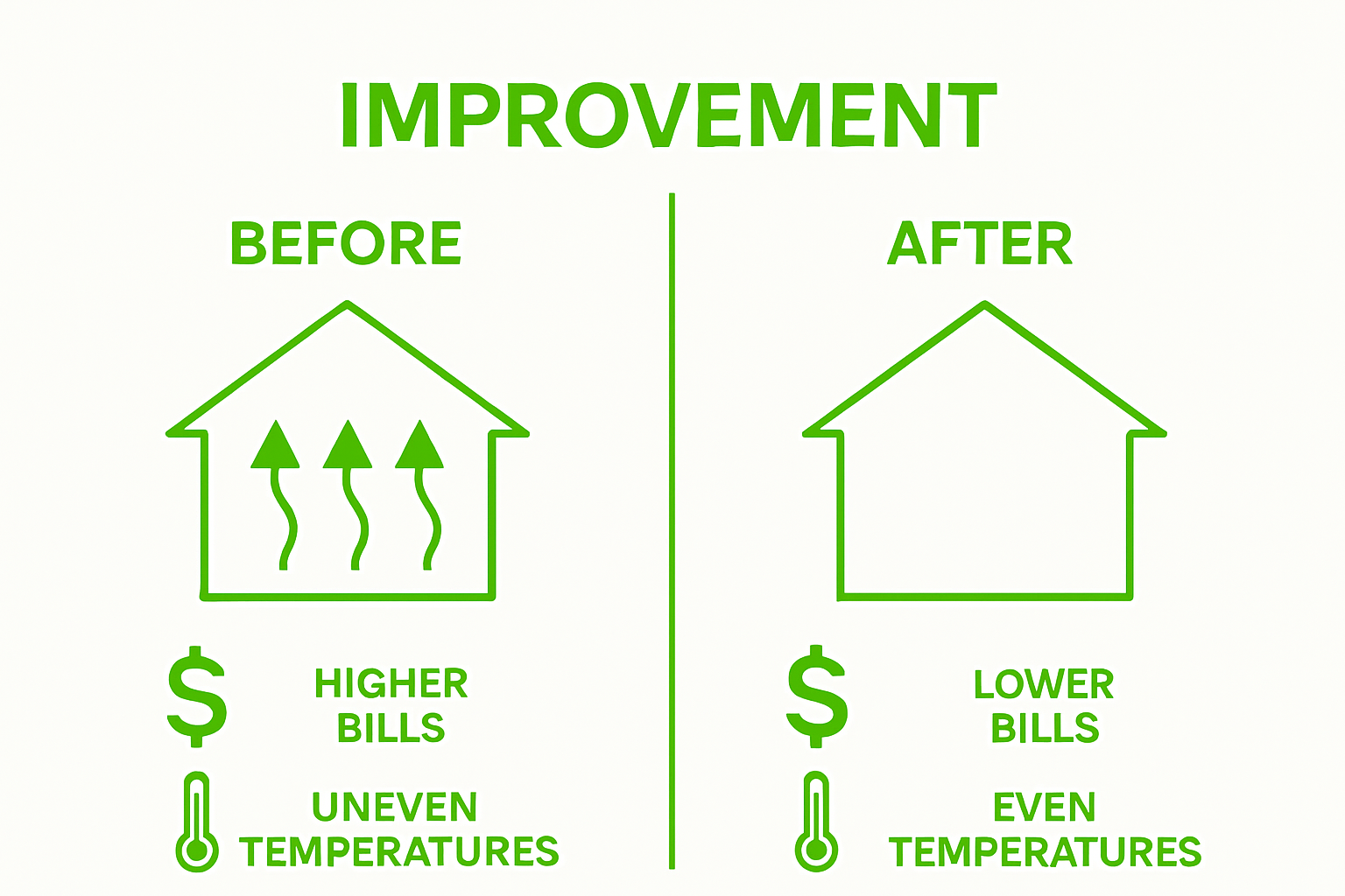 Infographic showing energy, comfort, and cost differences before and after duct sealing
