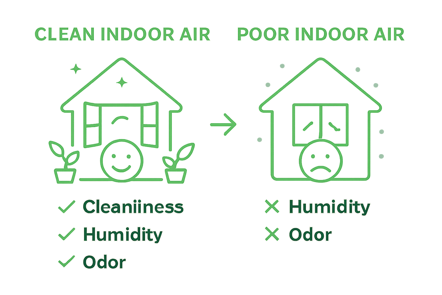 Infographic comparing clean vs poor indoor air environments