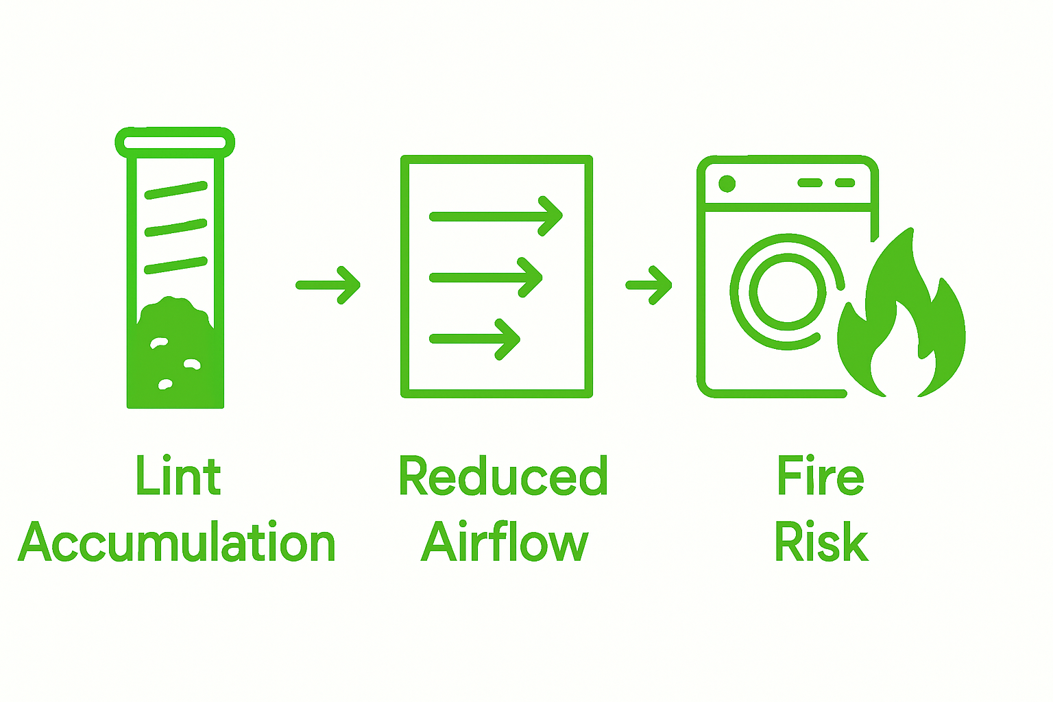 Simple infographic showing rising lint, falling airflow, and increasing fire risk