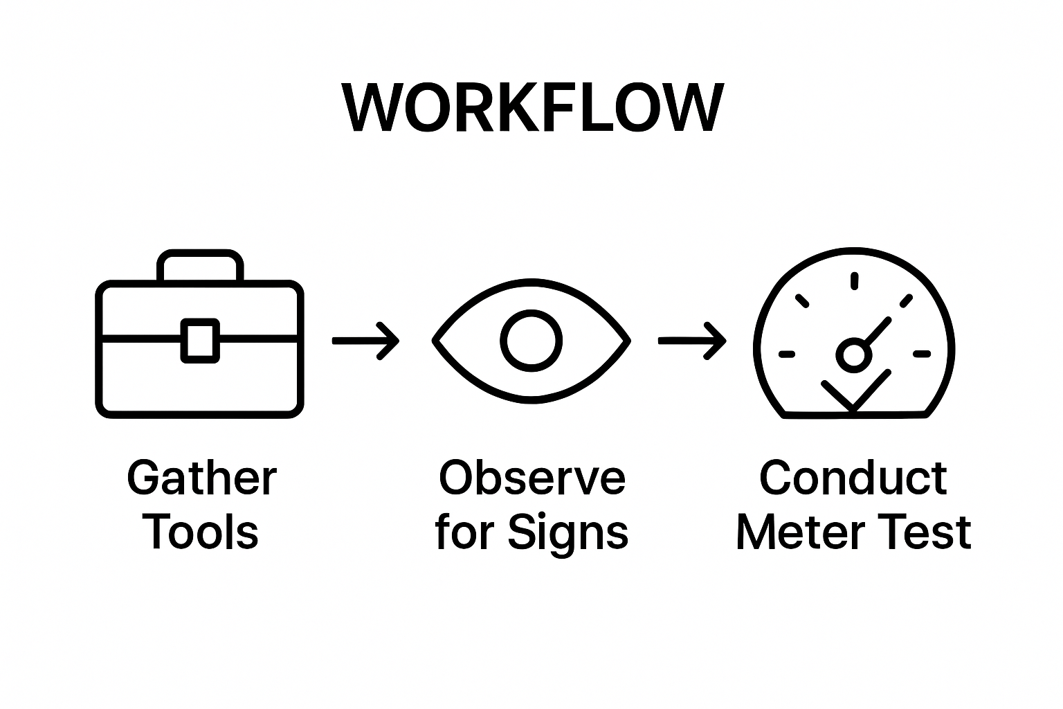 Simple visual guide for steps to find pipe leaks