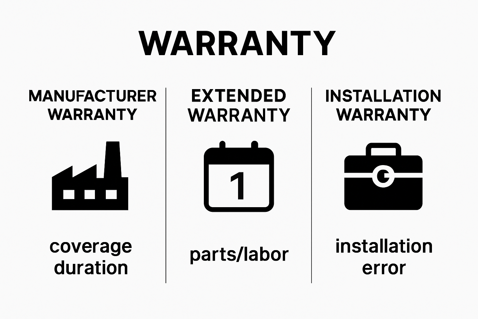 Visual breakdown comparing three types of garage door warranties