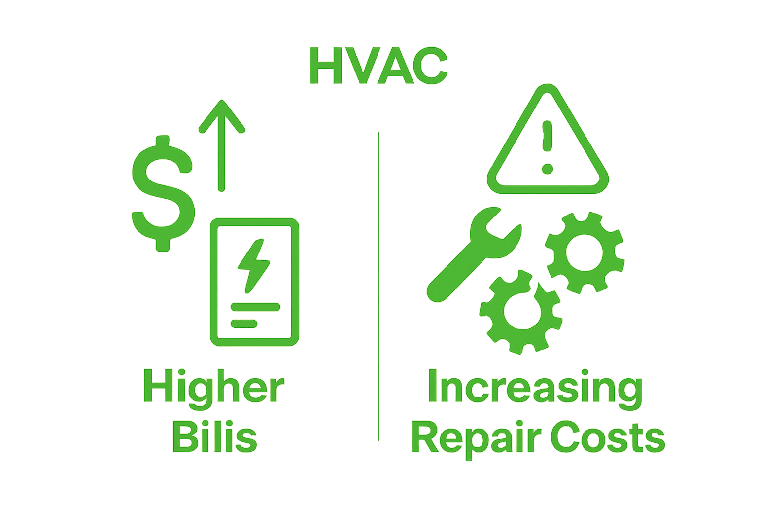 Comparison of rising repair costs and higher energy bills due to delayed HVAC repair