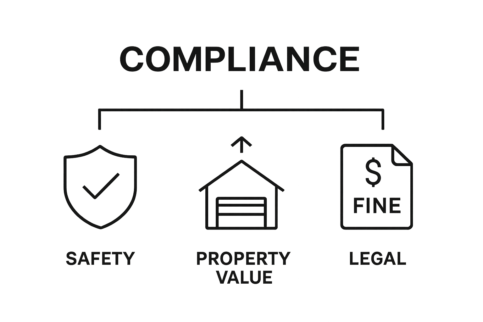 Infographic showing safety, property value, and fines as effects of garage door regulations