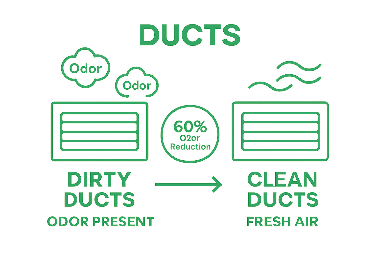 Comparison infographic of dirty ducts with odor and clean ducts with fresh air.
