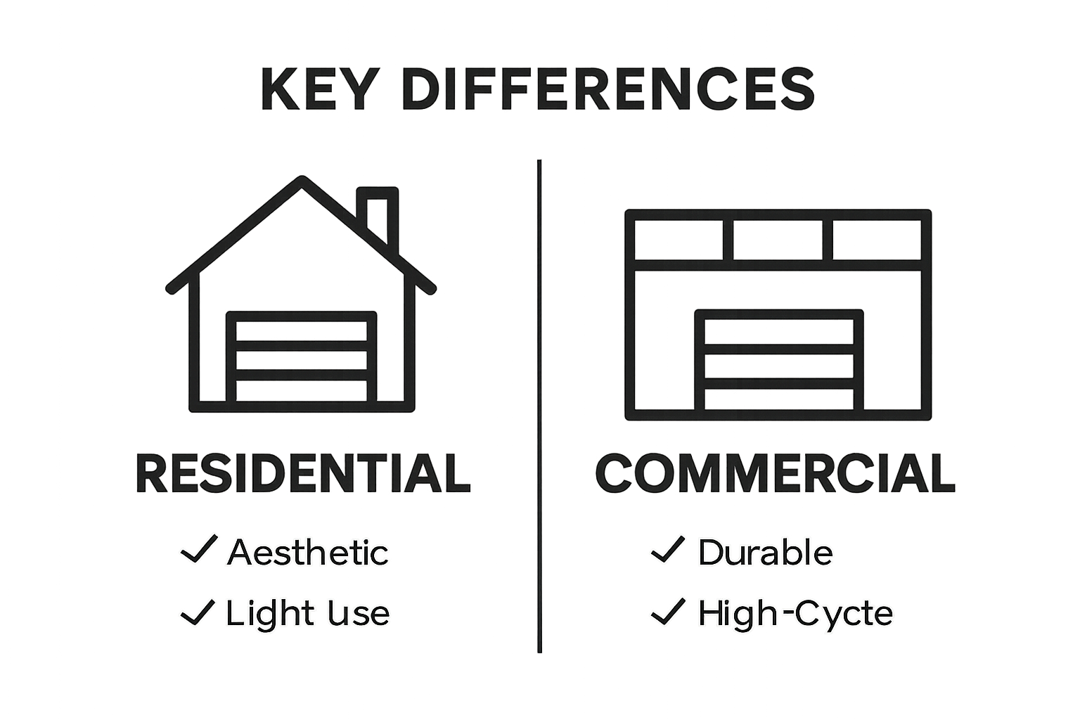Side-by-side comparison of residential and commercial garage door key features