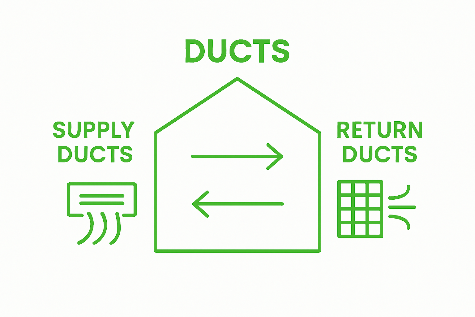 Infographic showing supply vs. return air ducts in a home system