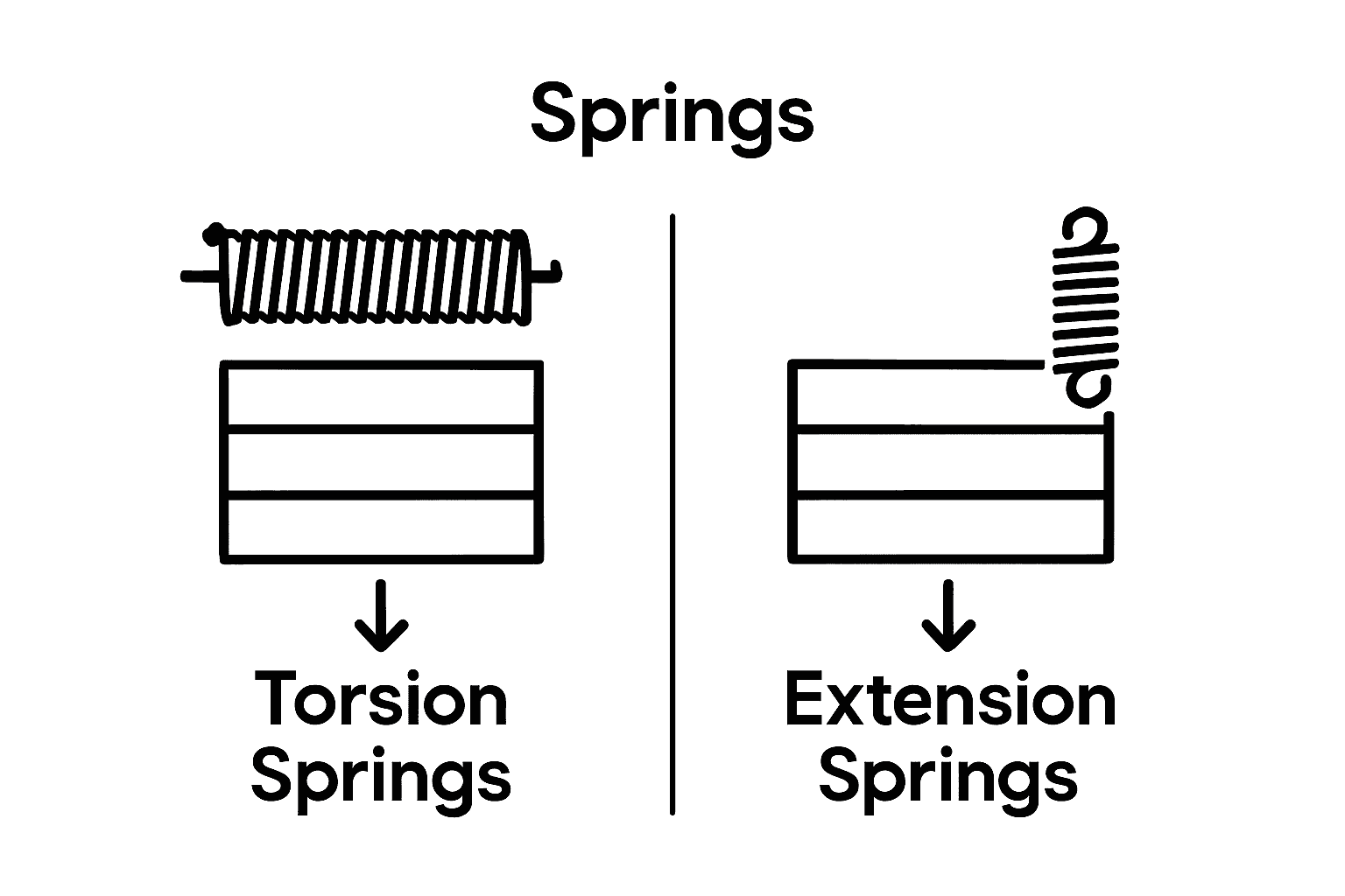 Infographic comparing torsion and extension garage door springs