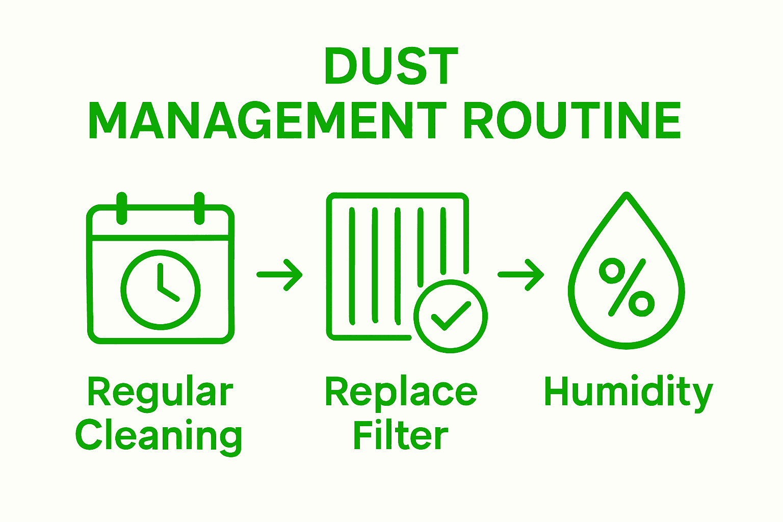 Infographic showing cleaning schedule, filter change, and humidity control steps