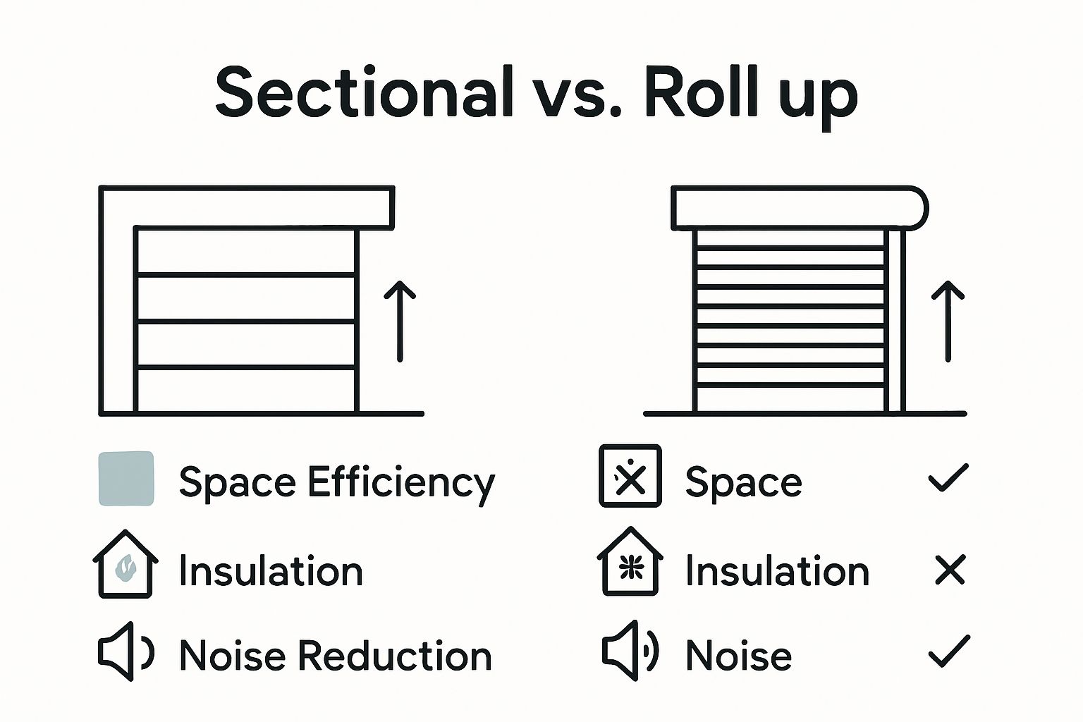 Sectional vs roll-up townhome garage doors comparison infographic
