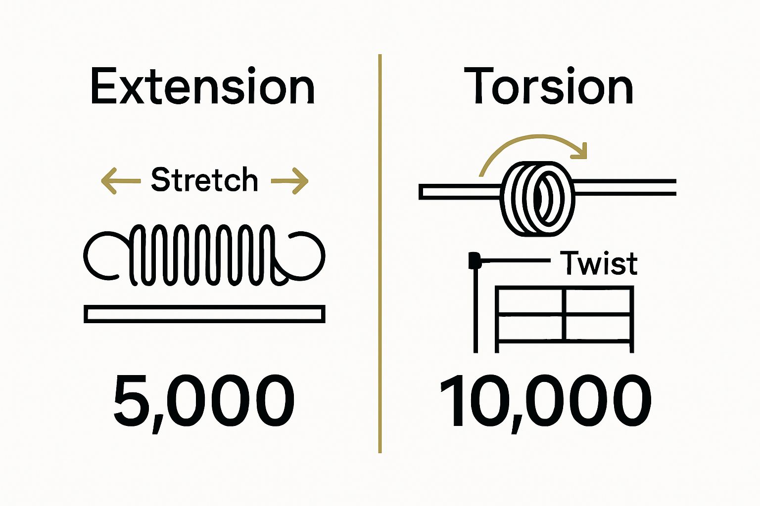 Extension versus torsion garage door spring lifespan and motion