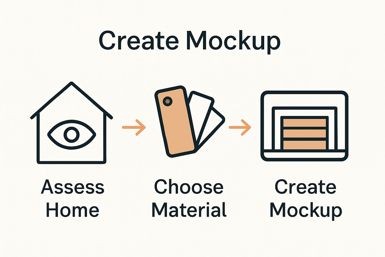 Three-step garage door custom design process infographic
