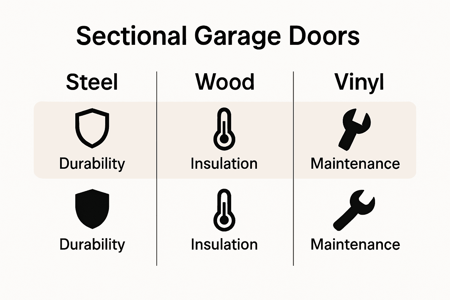 Comparison chart showing steel, wood, and vinyl garage doors by durability, insulation, and maintenance.