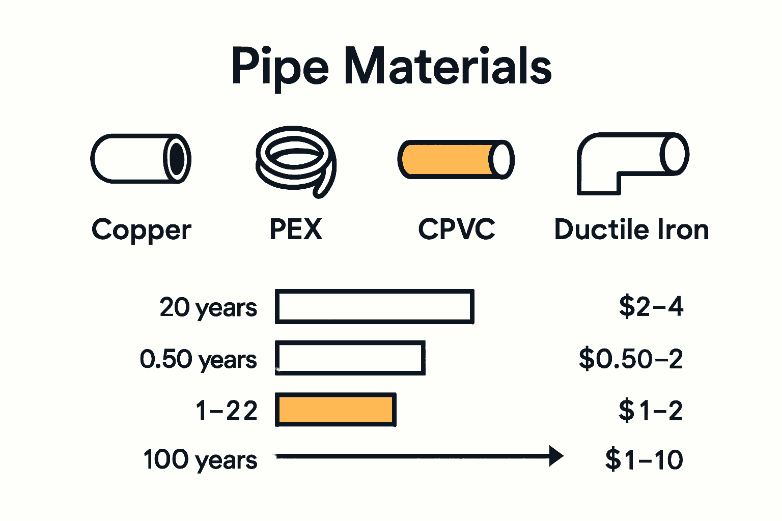 Infographic comparing pipe materials, lifespans, and costs for homeowners.