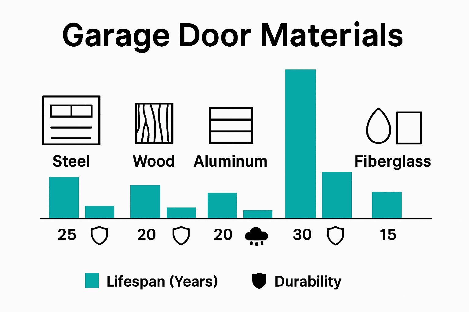 Comparative infographic of garage door materials and their lifespan for Seattle homeowners.