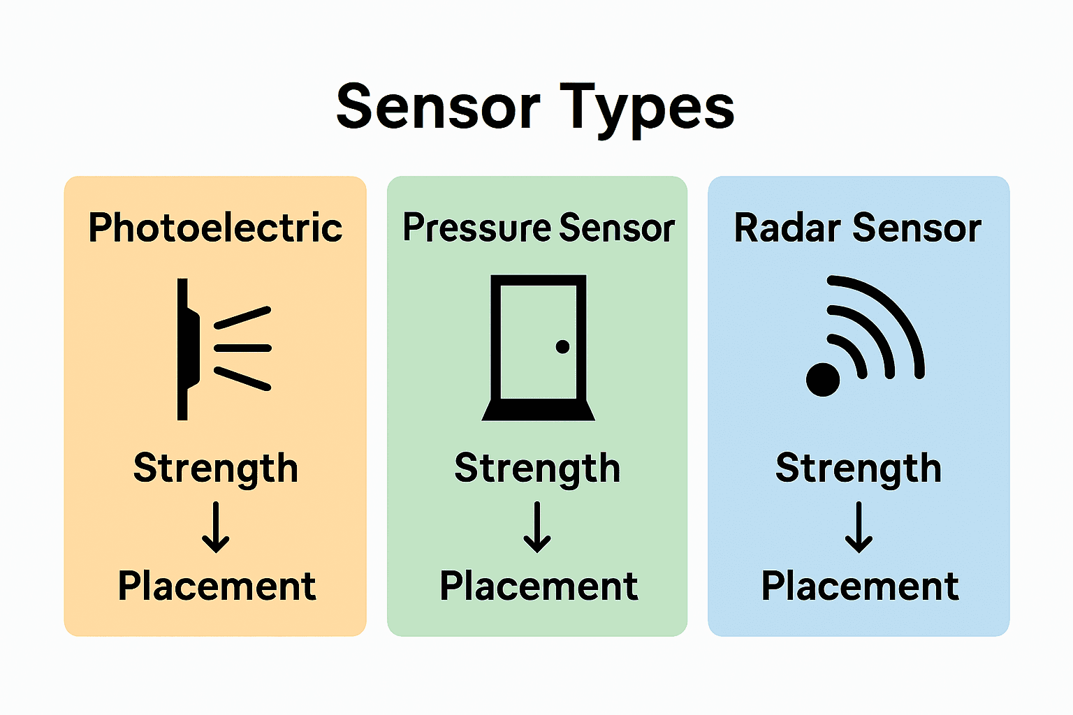 Comparison infographic of photoelectric, pressure, and radar garage door sensors.