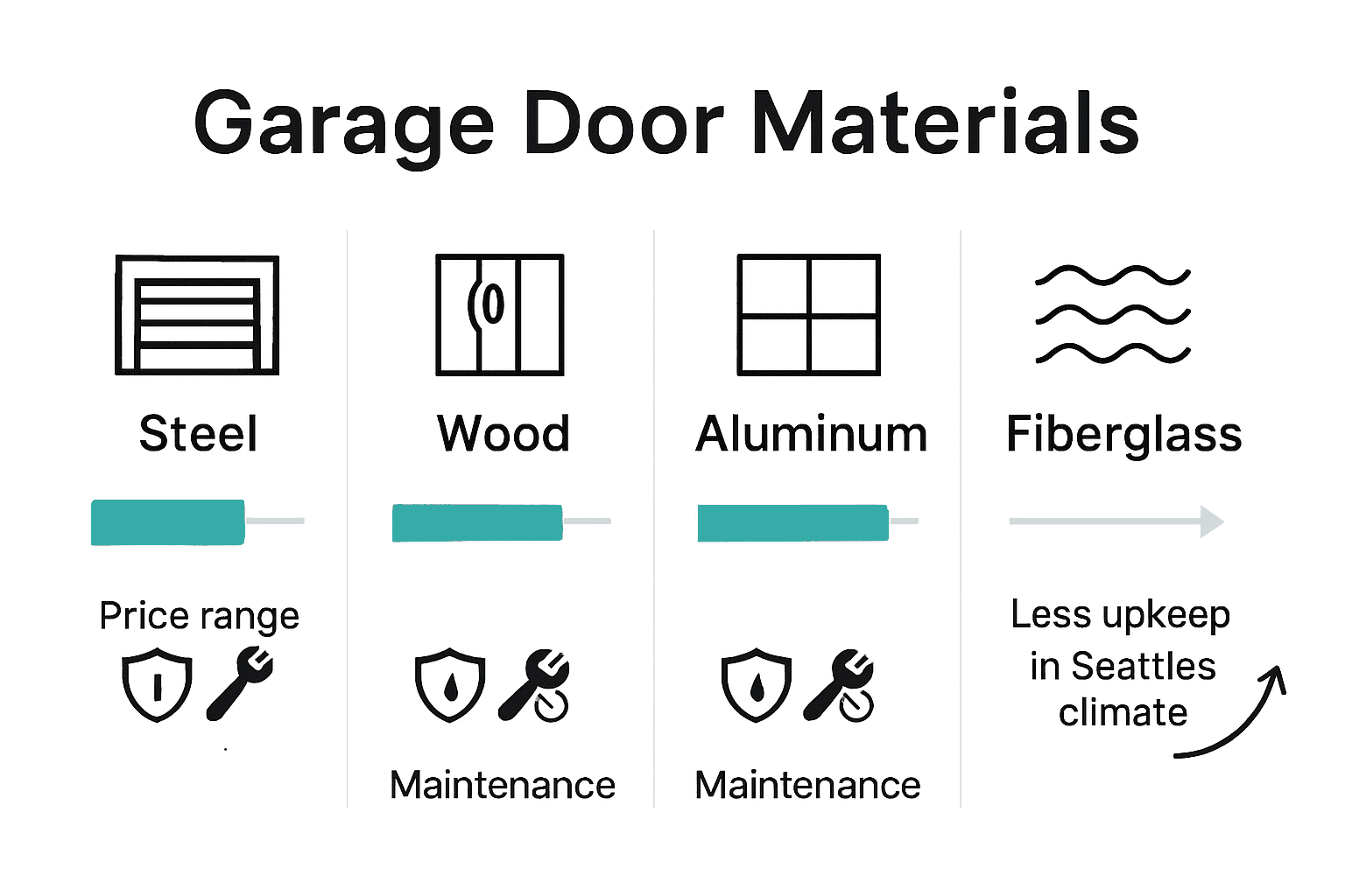 Garage door material comparison chart with price, durability, and maintenance icons.