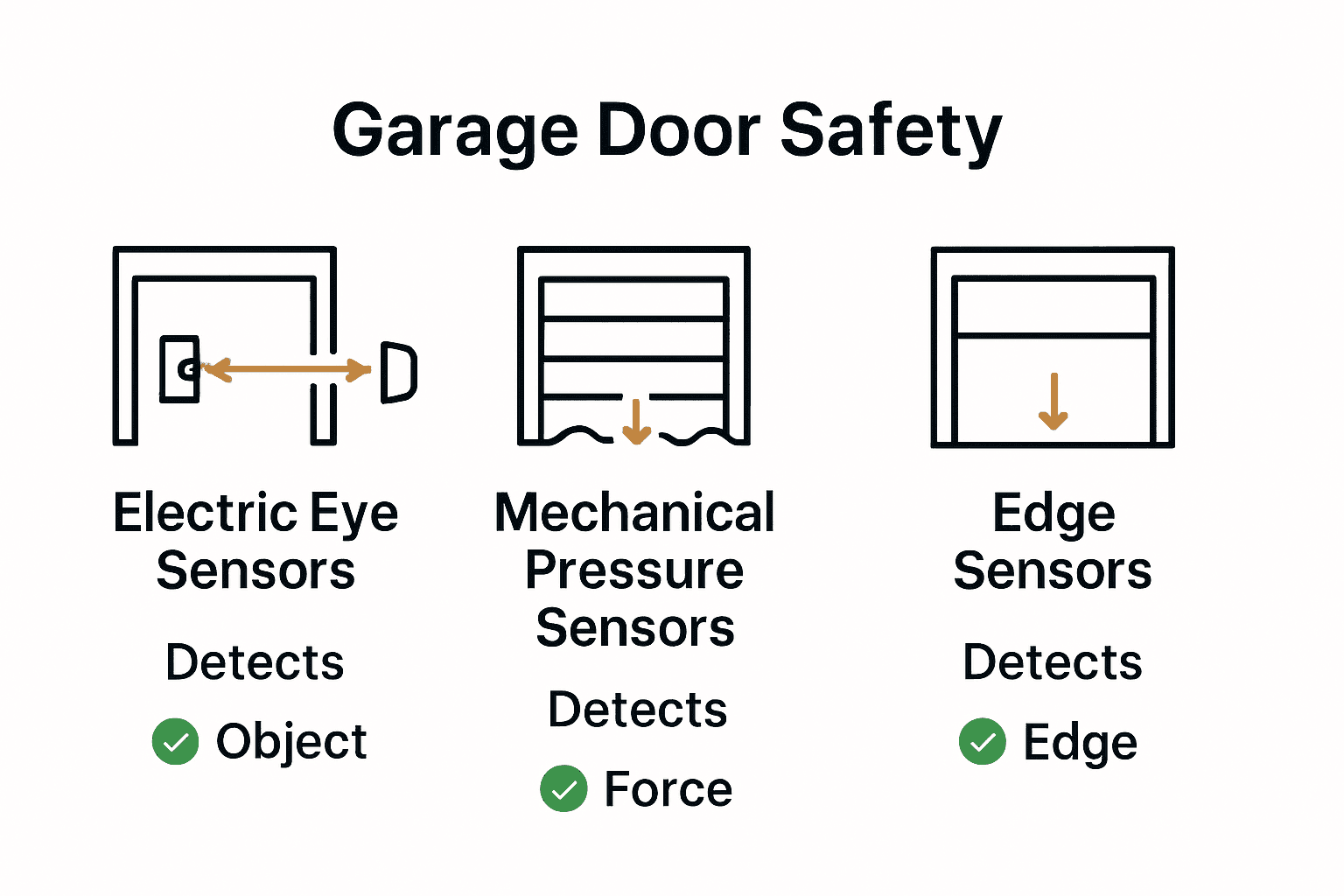 Infographic comparing electric eye, pressure, and edge garage door safety sensors using icons and arrows.