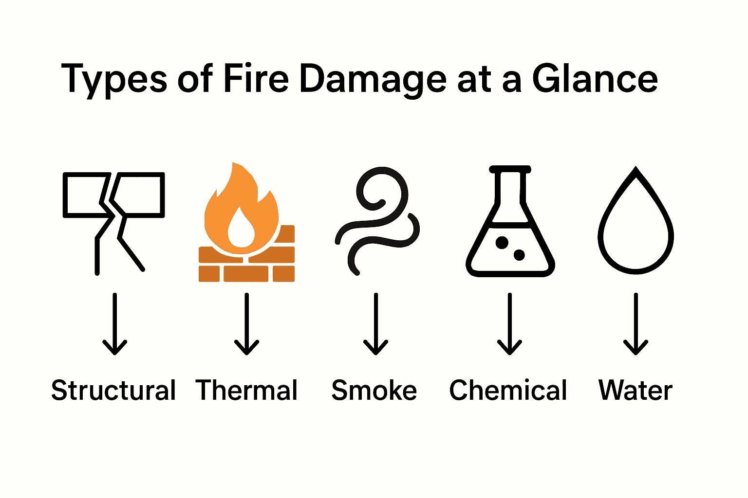 Infographic with icons summarizing five types of fire-related property damage.