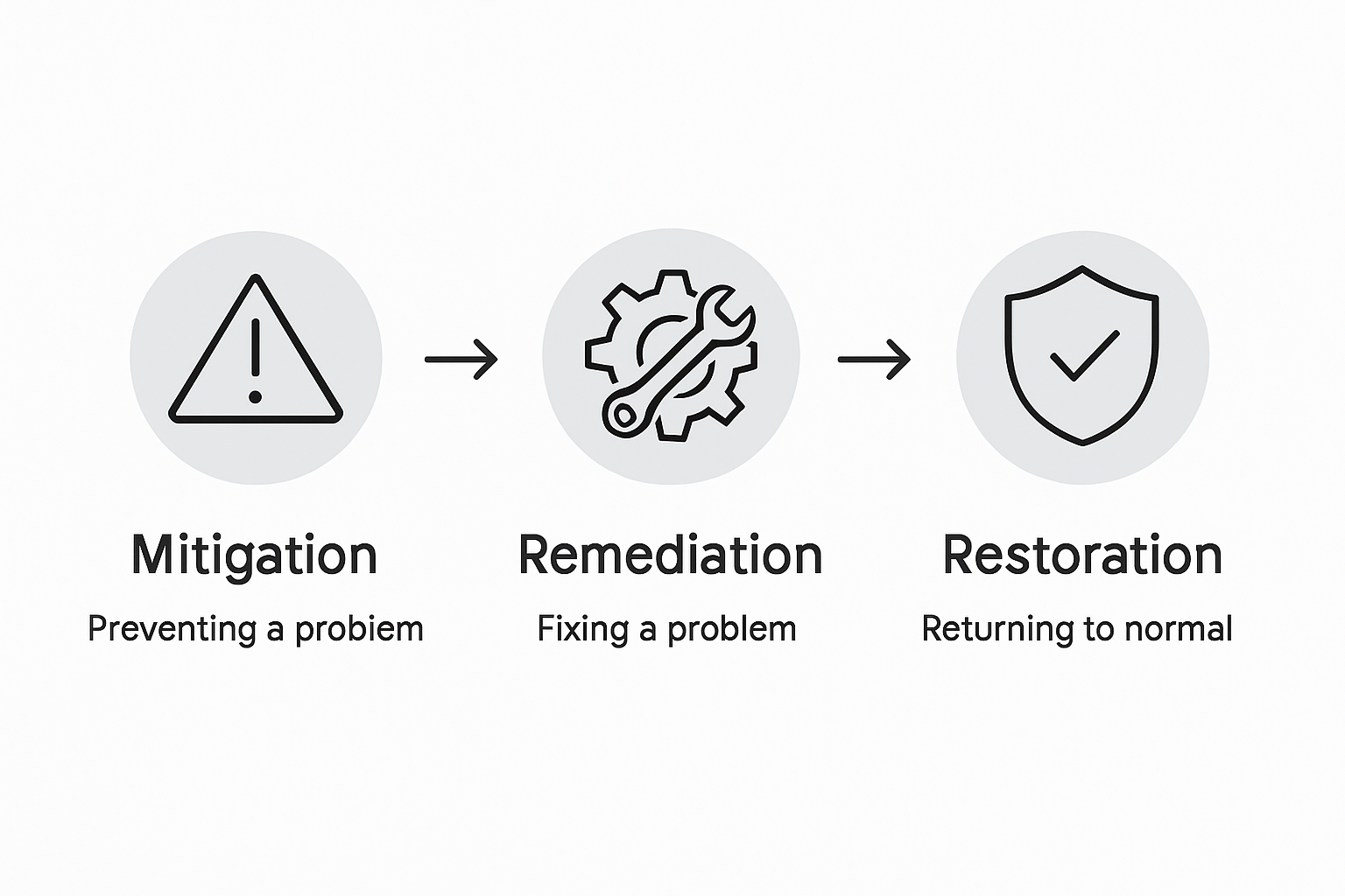 Infographic comparing mitigation remediation restoration