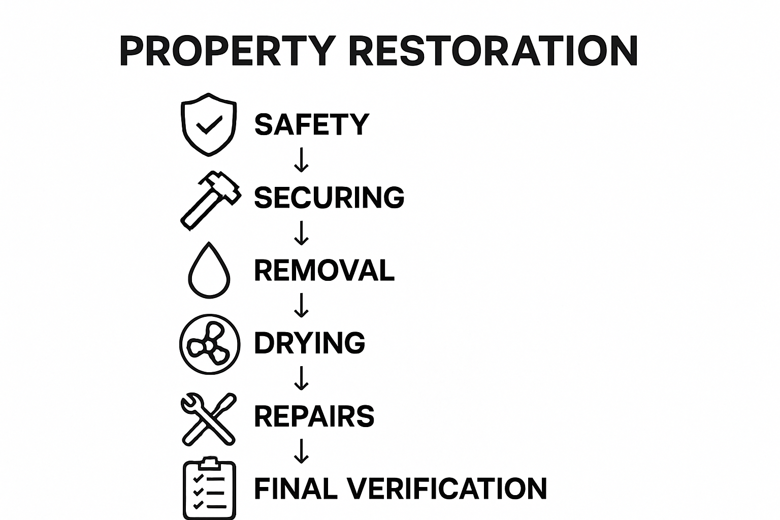 Infographic outlining six property restoration steps