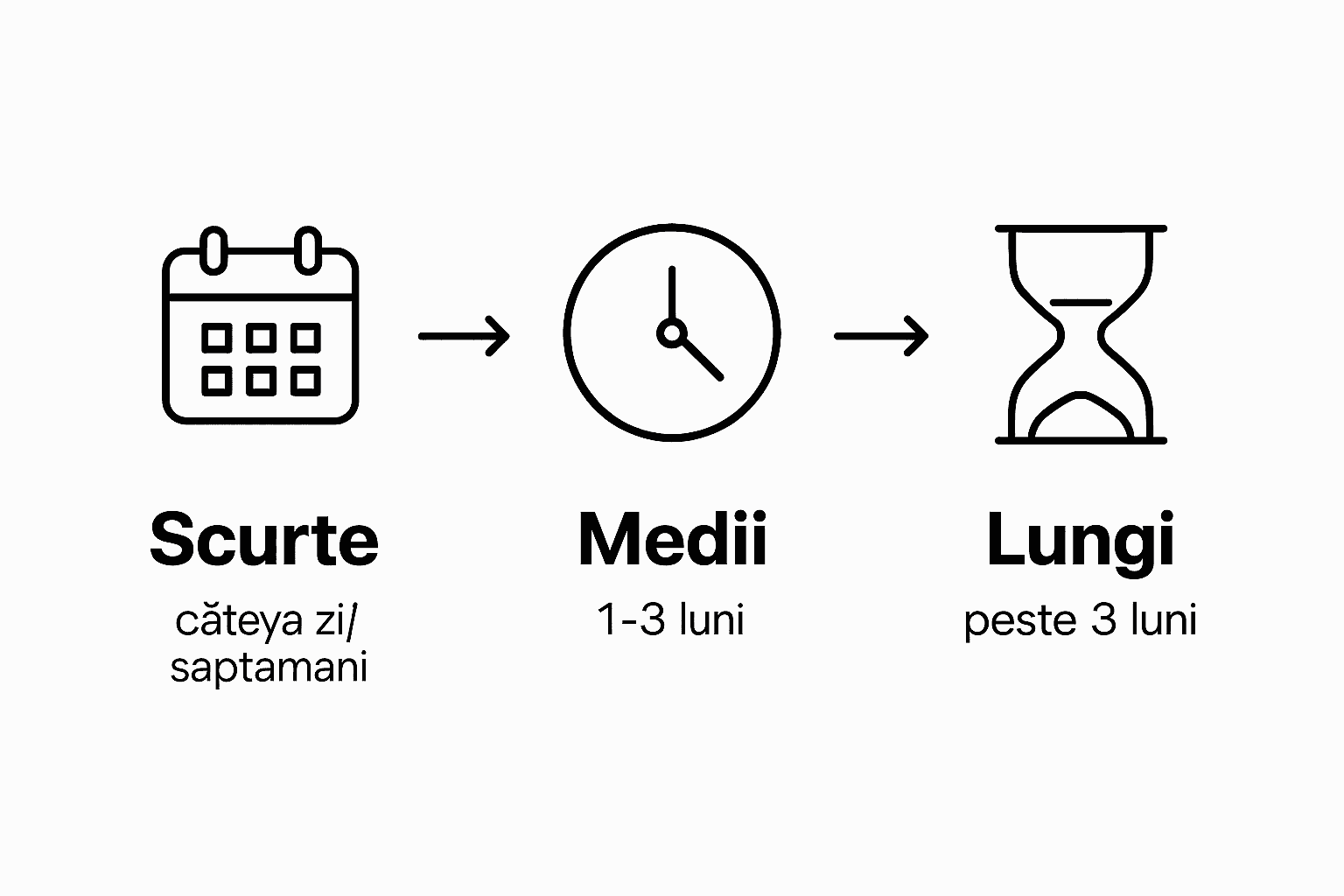 Infografic: diferențe între termene scurte, medii și lungi