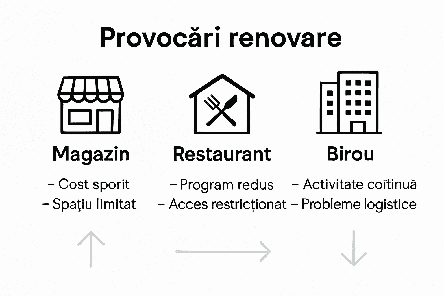 Infografic: principalele provocări întâmpinate în renovarea spațiilor comerciale